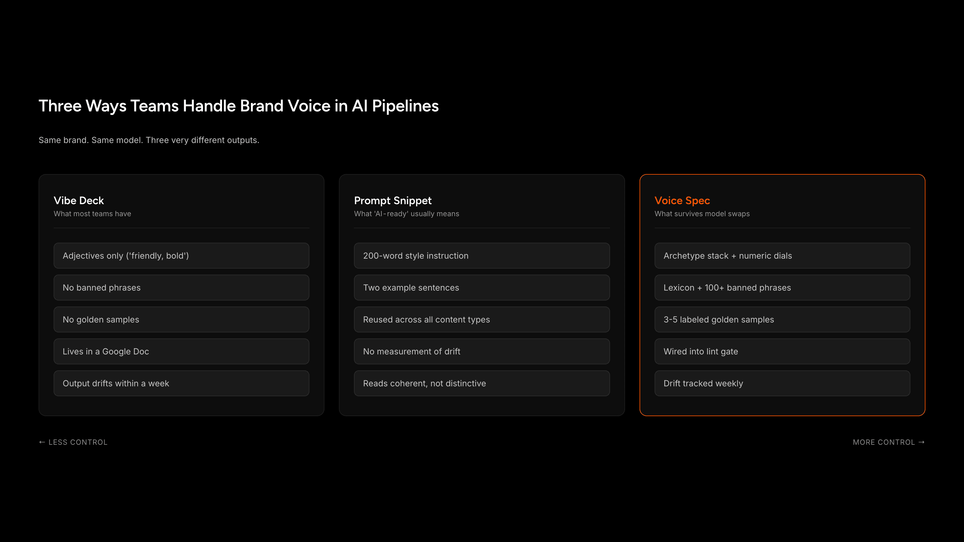 Comparison of three approaches to brand voice in AI content