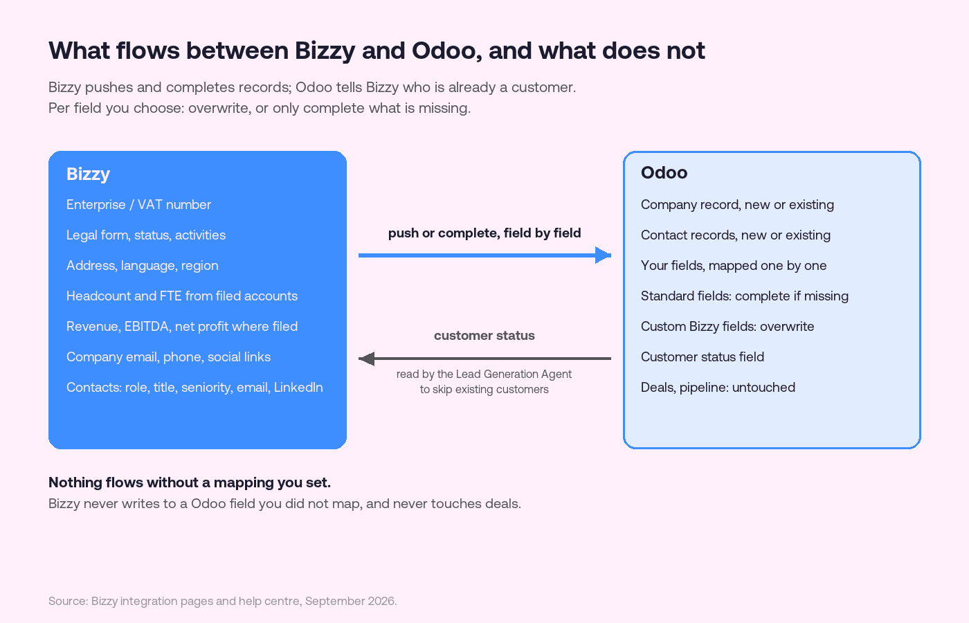 Schéma de ce qui circule entre Bizzy et Odoo : un encadré bleu Bizzy listant le numéro d'entreprise ou de TVA, la forme juridique, l'adresse, l'effectif et les ETP déposés, le chiffre d'affaires déposé, les coordonnées de l'entreprise et les contacts ; une flèche intitulée pousser ou compléter, champ par champ, vers un encadré Odoo listant les fiches d'entreprises et de contacts, vos champs mappés un par un, les champs standards complétés s'ils sont vides, les champs personnalisés Bizzy écrasés, un champ de statut client et les affaires non touchées ; une flèche de retour intitulée statut client, lue par l'Agent de génération de leads pour ignorer les clients existants.