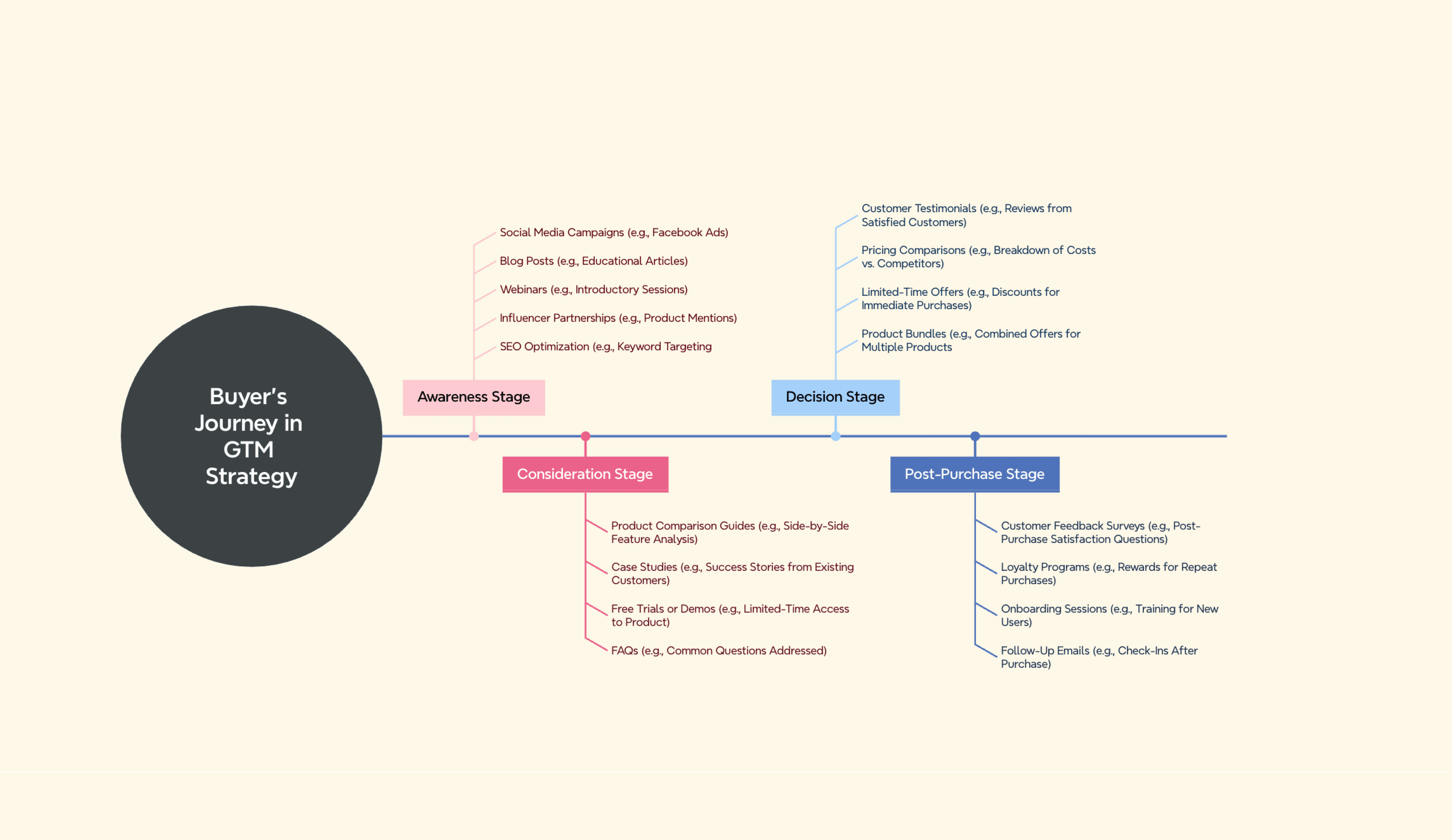 GTM strategy timeline built in the timeline maker with a buyer's journey map and multi-level planning branches