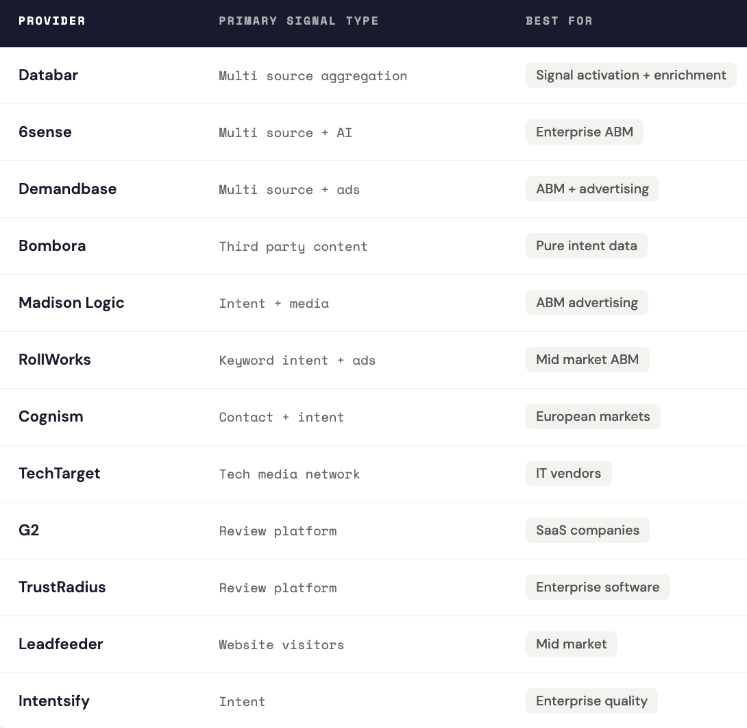 Intent data providers 2026