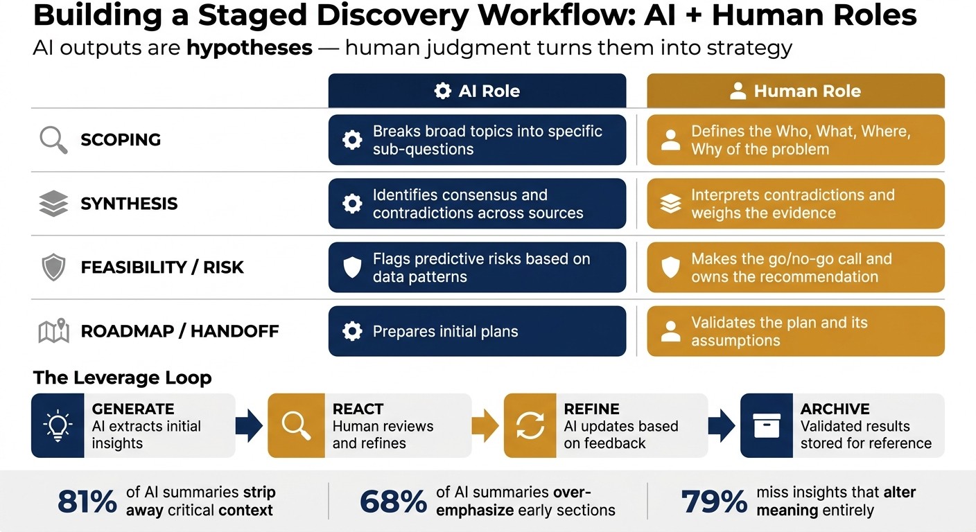 AI vs. Human Roles in Strategic Discovery: A Framework