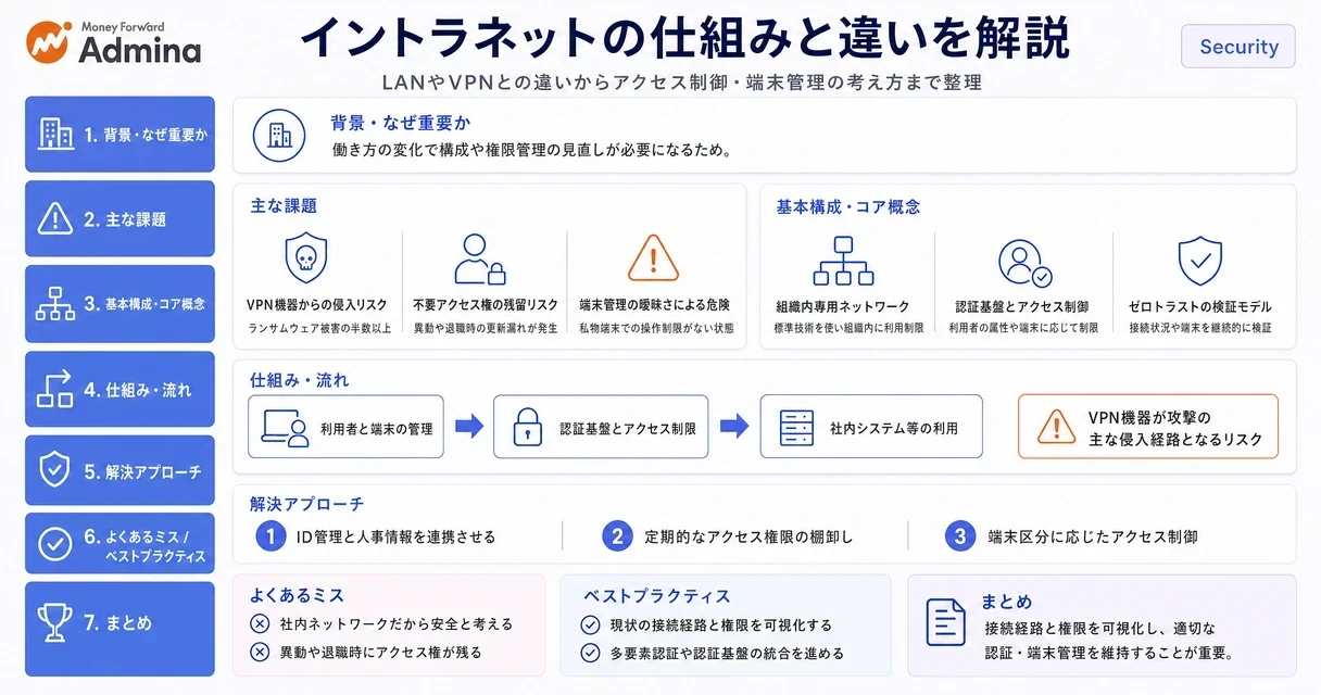 イントラネットの概要をはじめ、LANやインターネットとの構造的な違い、リモートワーク環境下における認証やアクセス制御のポイントをわかりやすく比較・解説するインフォグラフィック。