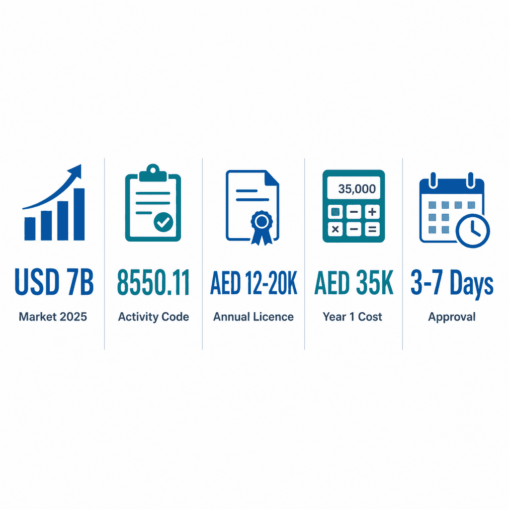 Infographic: Training consultancy Business License in Dubai