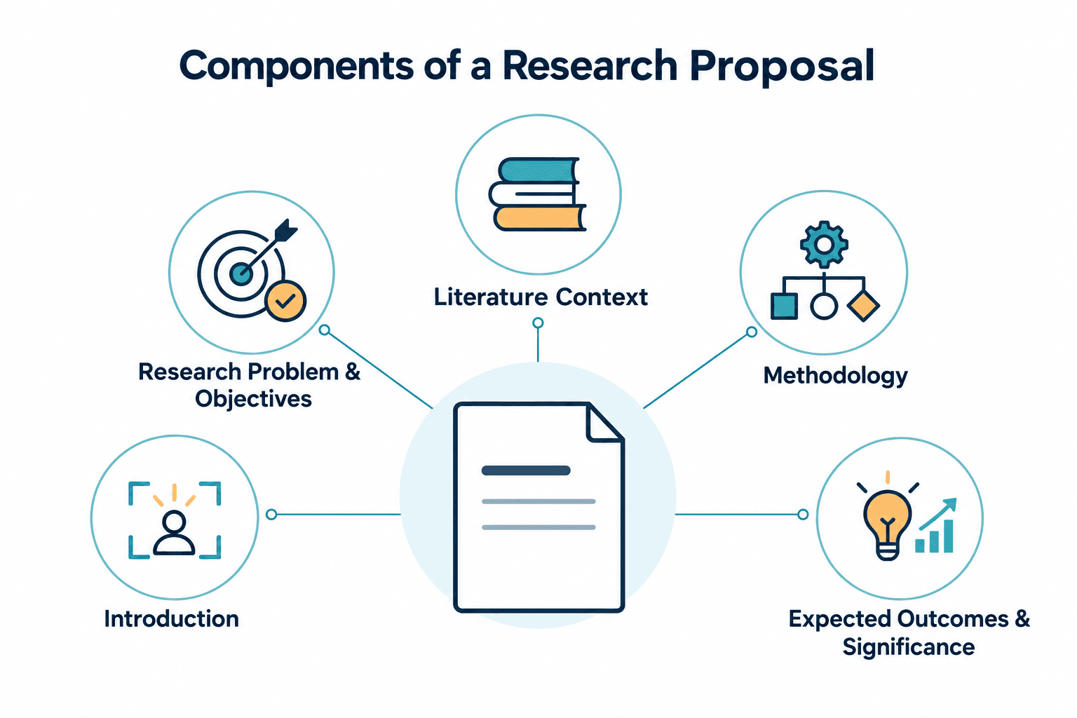 Five components of a research proposal
