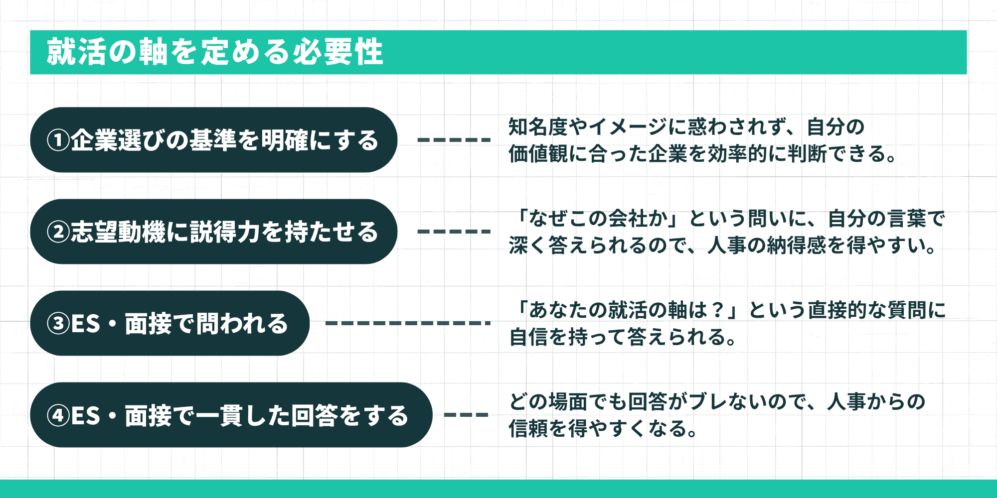 就活の軸を定める4つの必要性を示した図。①企業選びの基準を明確にする、②志望動機に説得力を持たせる、③ES・面接で問われる、④ES・面接で一貫した回答をする