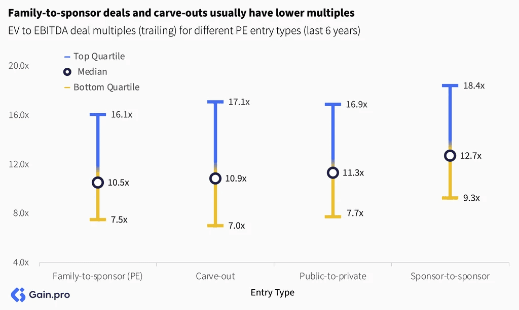 Two pie charts compare US investor dominance. Left chart: 85% US, 8% Europe, 4% Canada by EV managed. Right chart: 79% US, 11% Europe, 6% Canada by count.