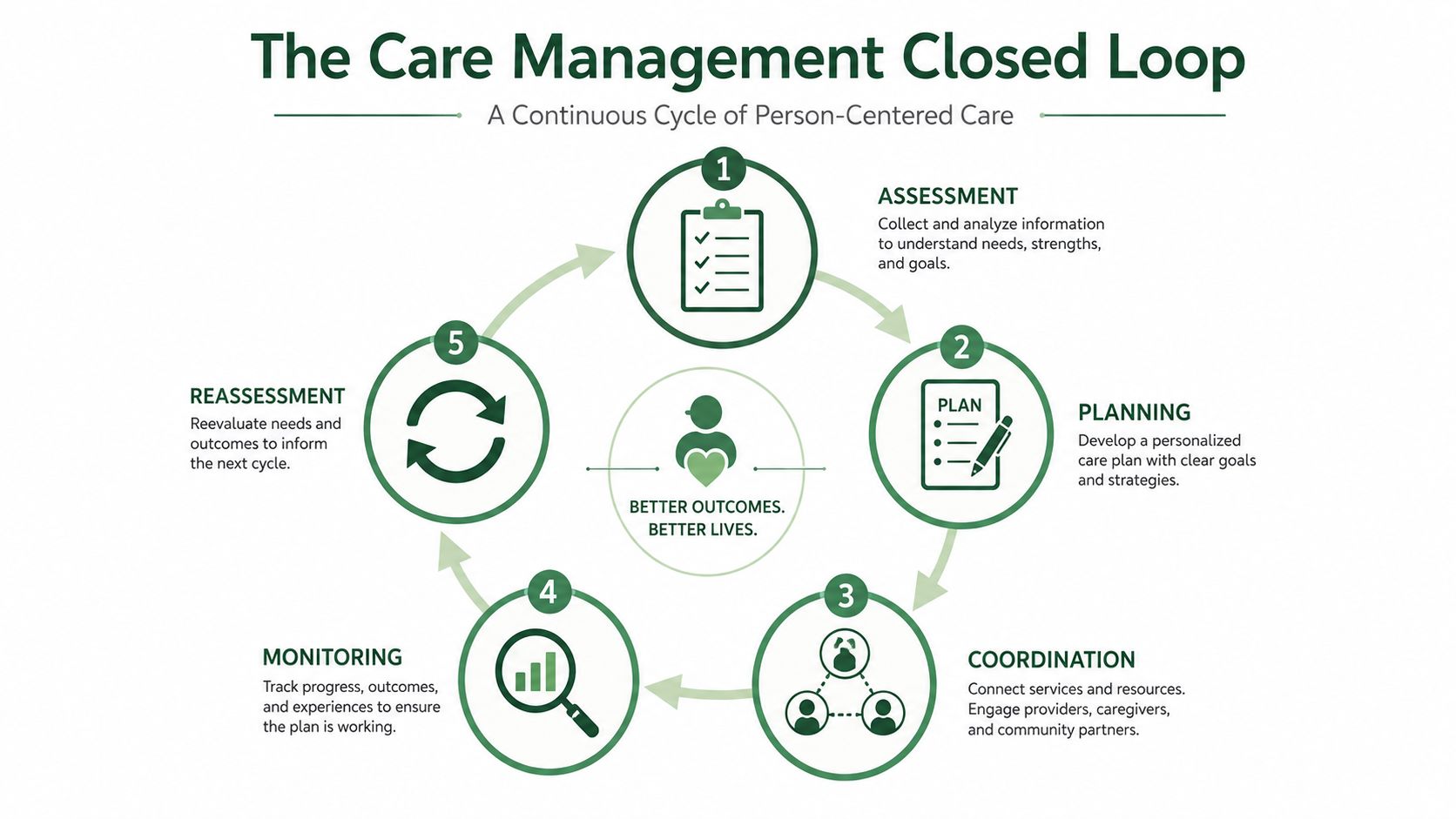 A diagram illustrating the five-step care management closed loop process for achieving better health outcomes.
