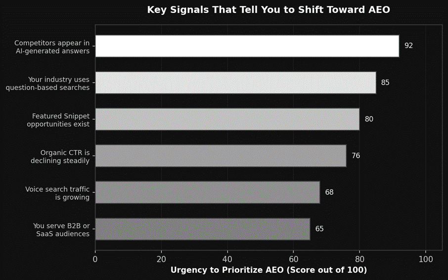 key signals that tell you to shift toward AEO