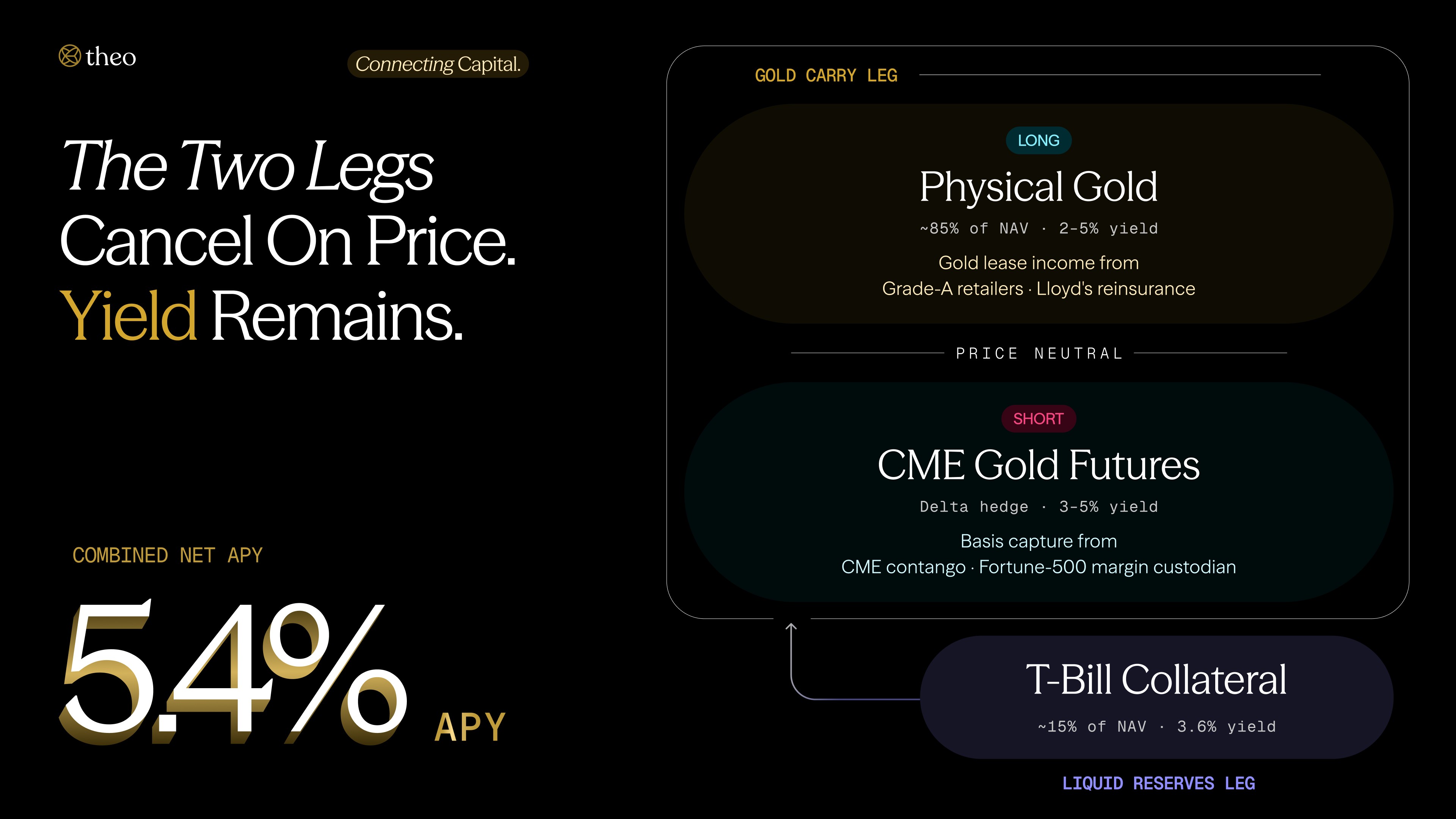 Diagram showing the long physical gold and short CME futures legs offsetting each other on price, leaving three sources of carry — the gold lease return, the futures basis, and the T-bill yield — independent of the gold price direction.