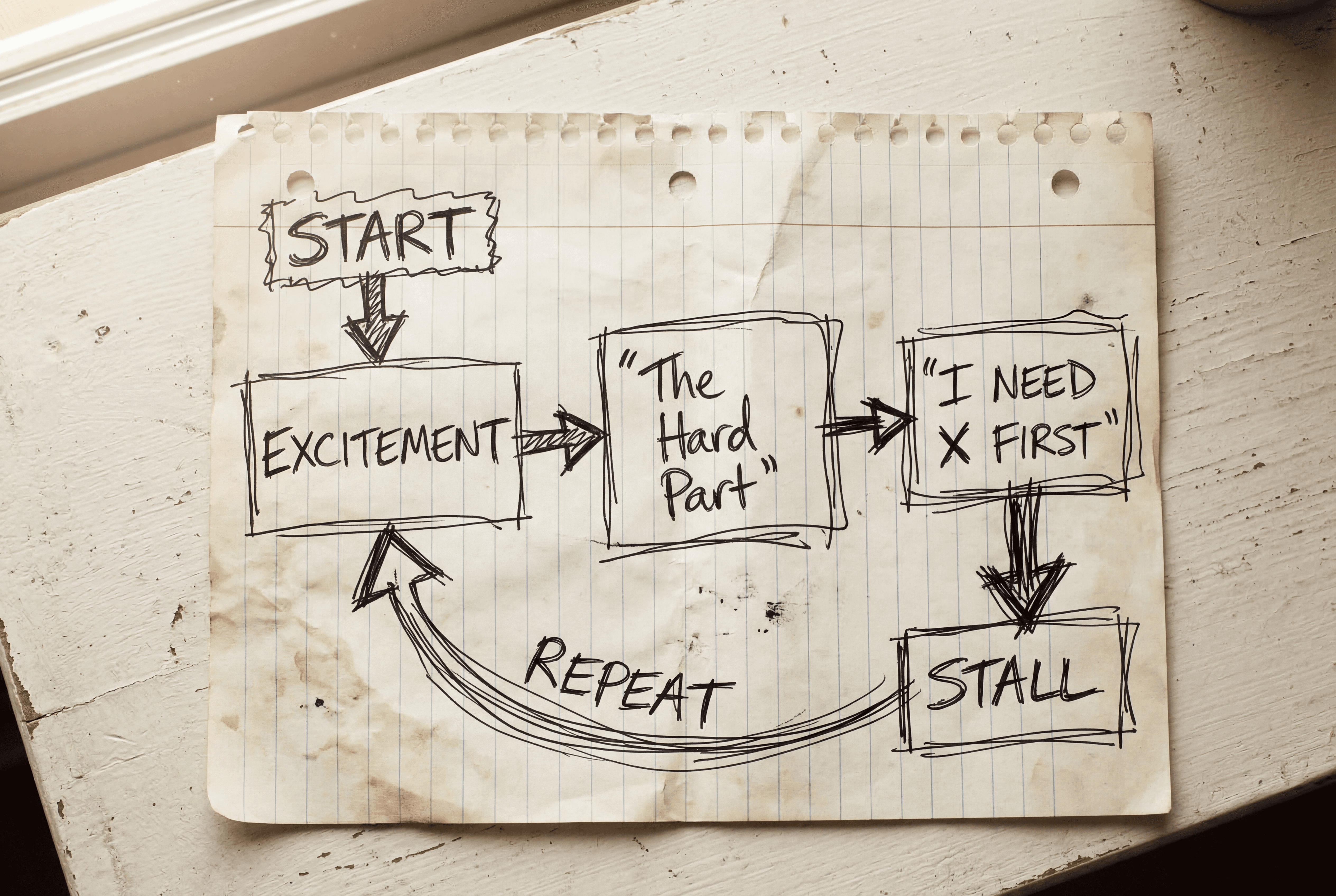 Diagram showing the loop that causes me to fail
