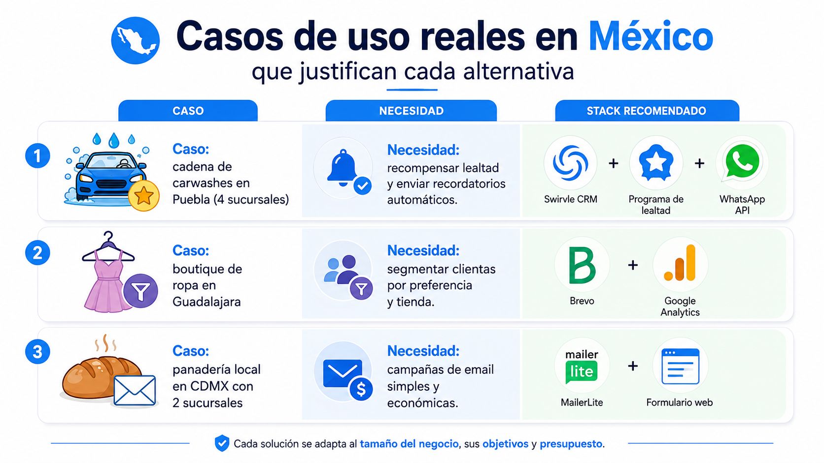 Tabla comparativa que muestra ejemplos reales de software y herramientas de marketing para diversos negocios en México.