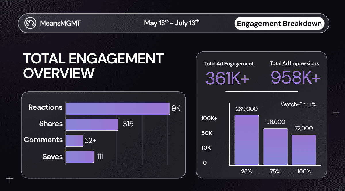 Meta ads engagement results for a music streaming campaign: 361K+ total engagement, 958K+ impressions, and 9K reactions