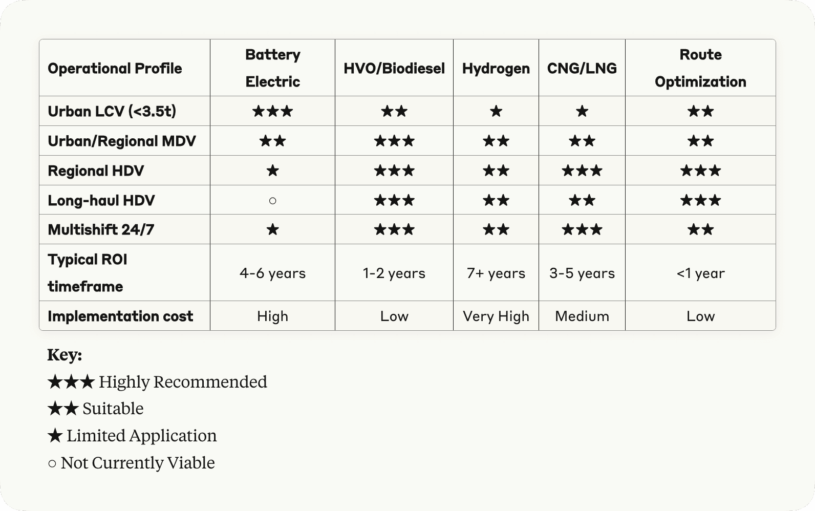 Fleet sustainability matrix comparing battery electric, biodiesel, hydrogen, CNG/LNG, and route optimization across vehicle types, ROI, and cost