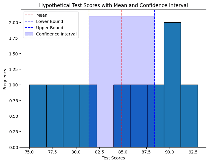 Hypothetical Test Scores with Mean and Confidence Interval