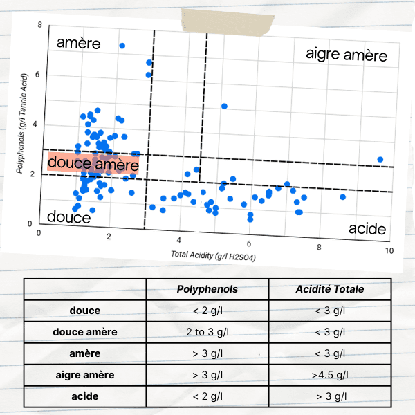 tableau classification varietes pommes a cidre