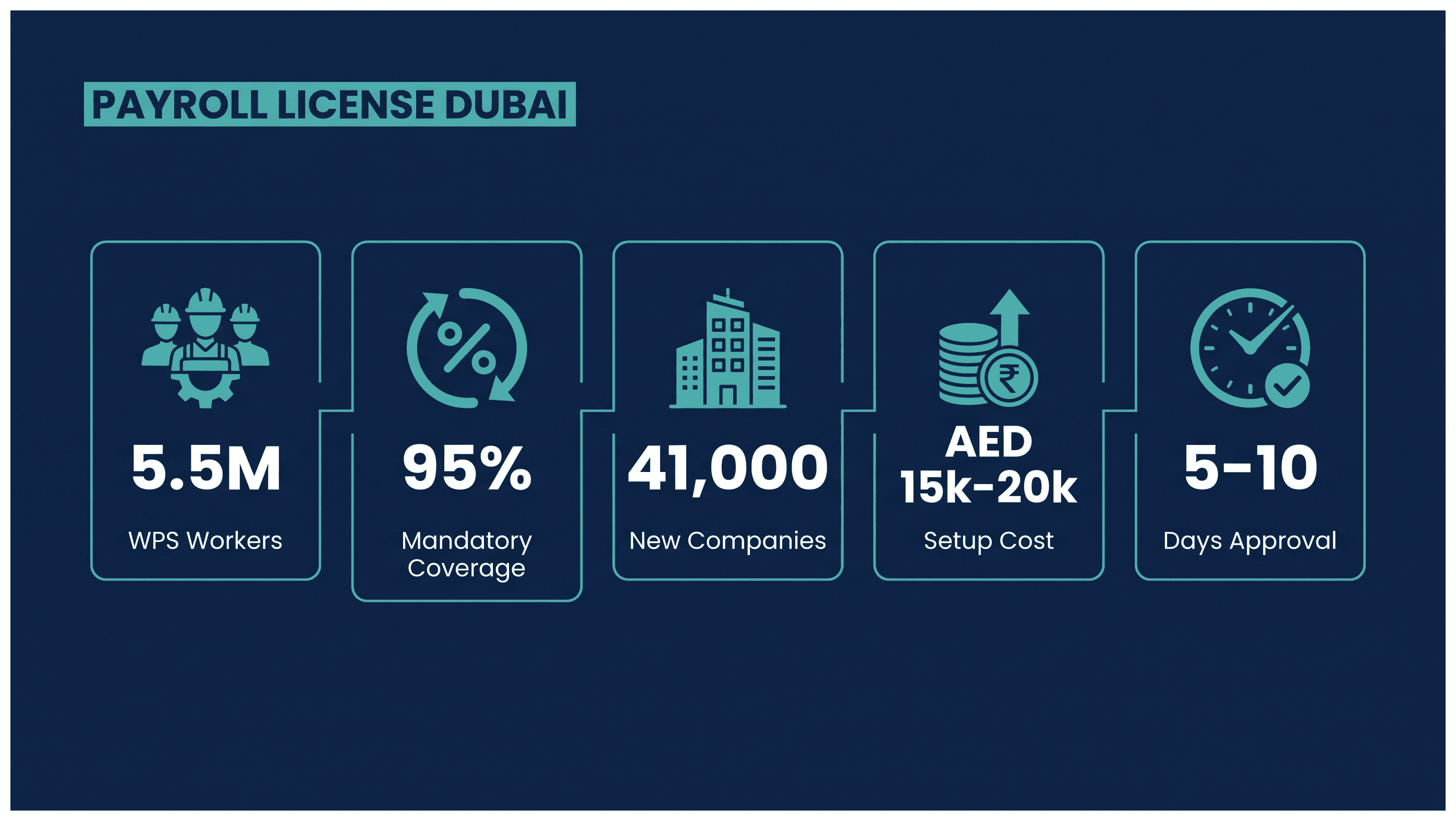 Infographic: Payroll Services License in Dubai: Requirements and Cost