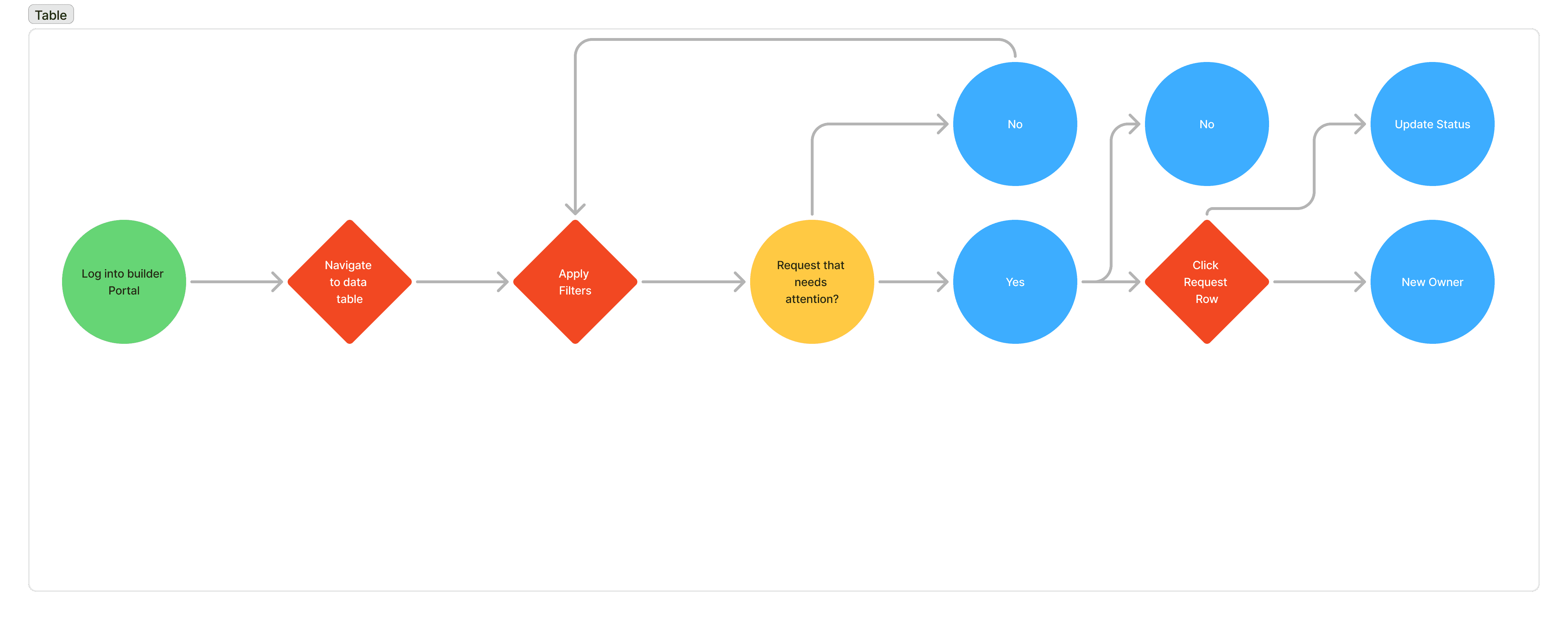 Builder Portal User Flow