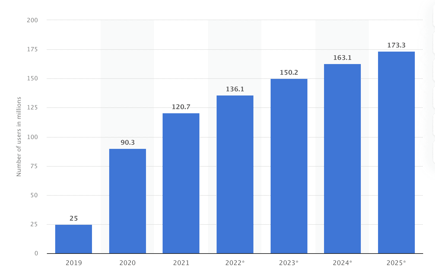 TikTok Users & Growth in Latin America