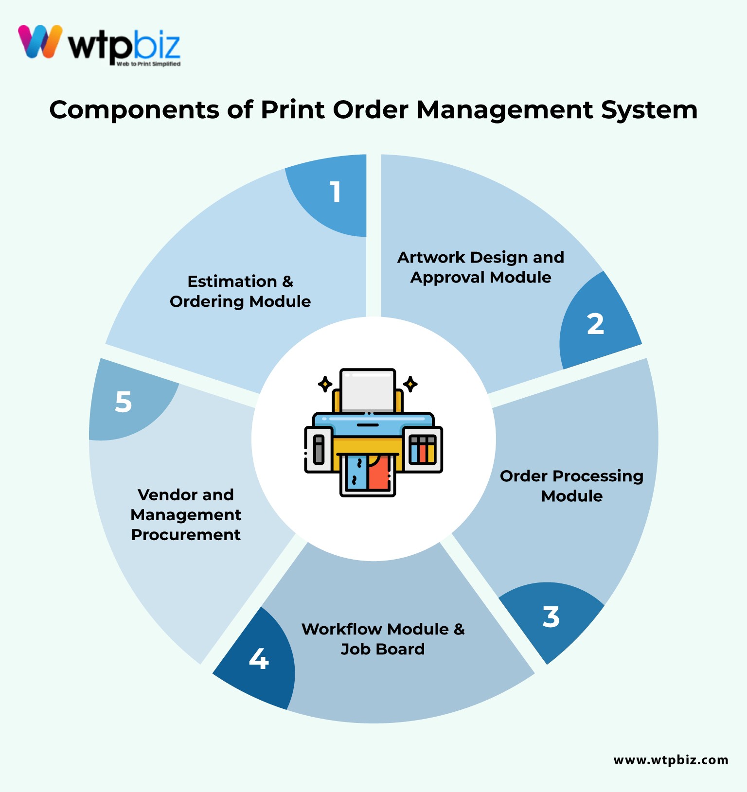 Components of Print Order Management System