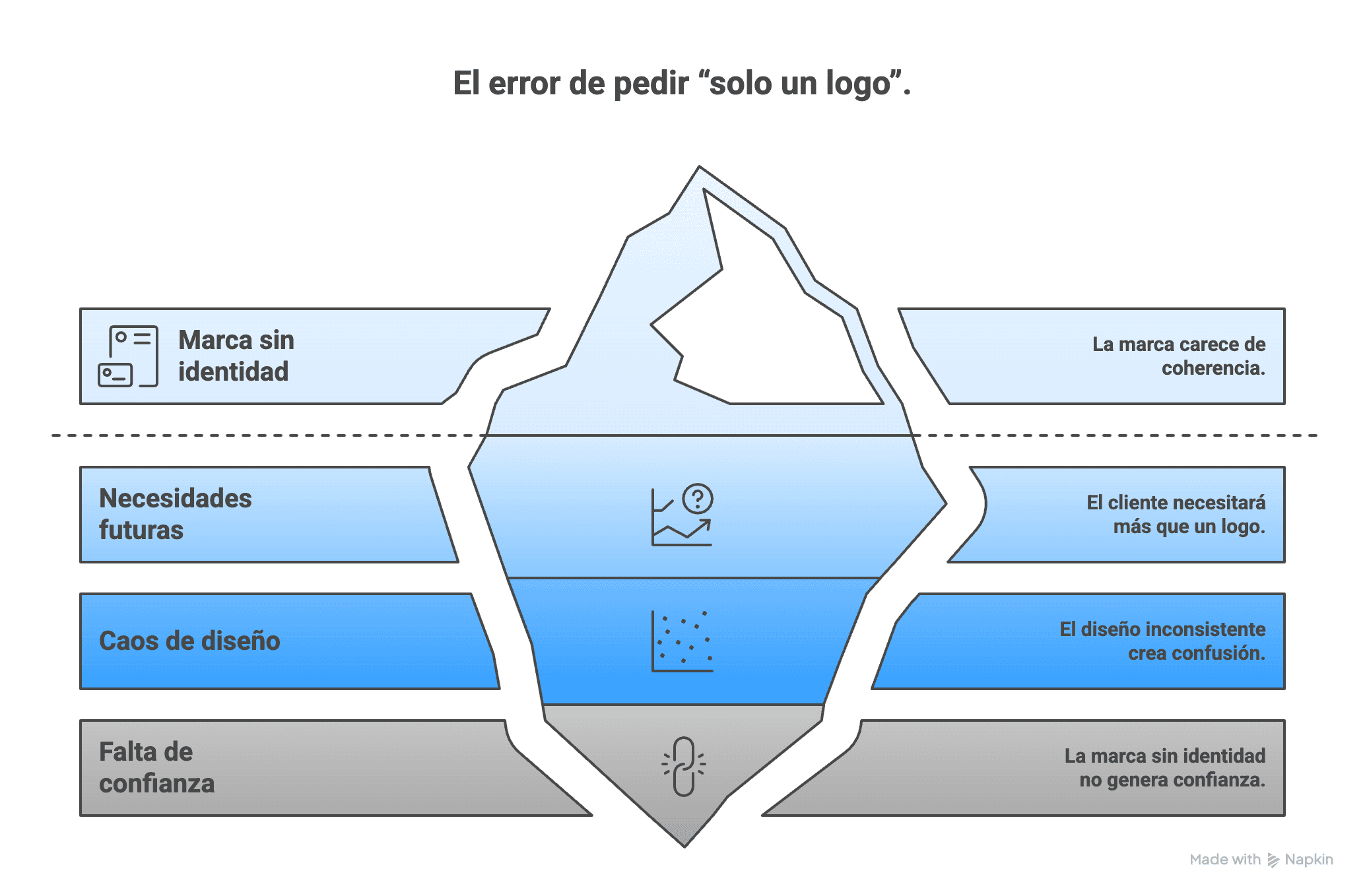Gráfico: El error de pedir solo un logo