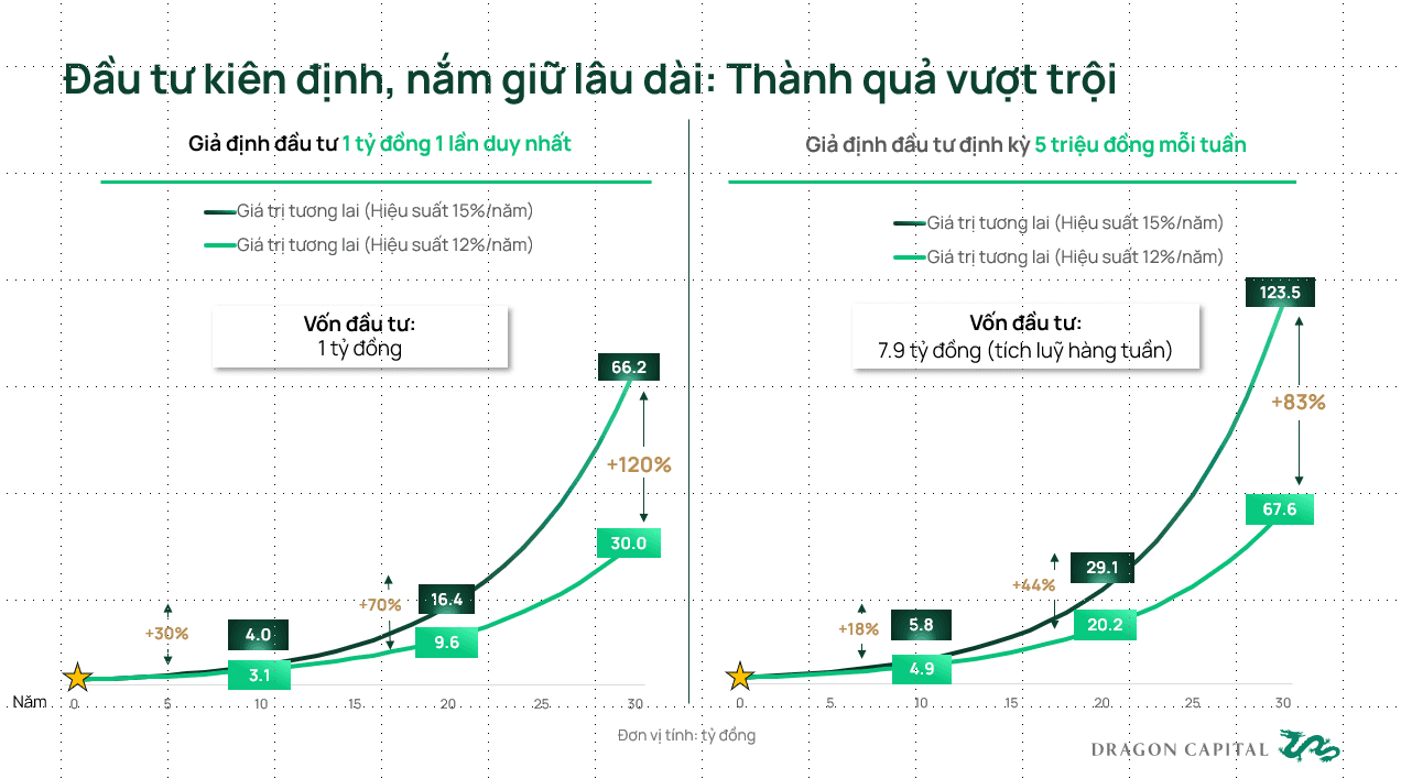 Ví dụ: Mô tả sức mạnh của lãi kép theo thời gian khi đầu tư quỹ DCDS 