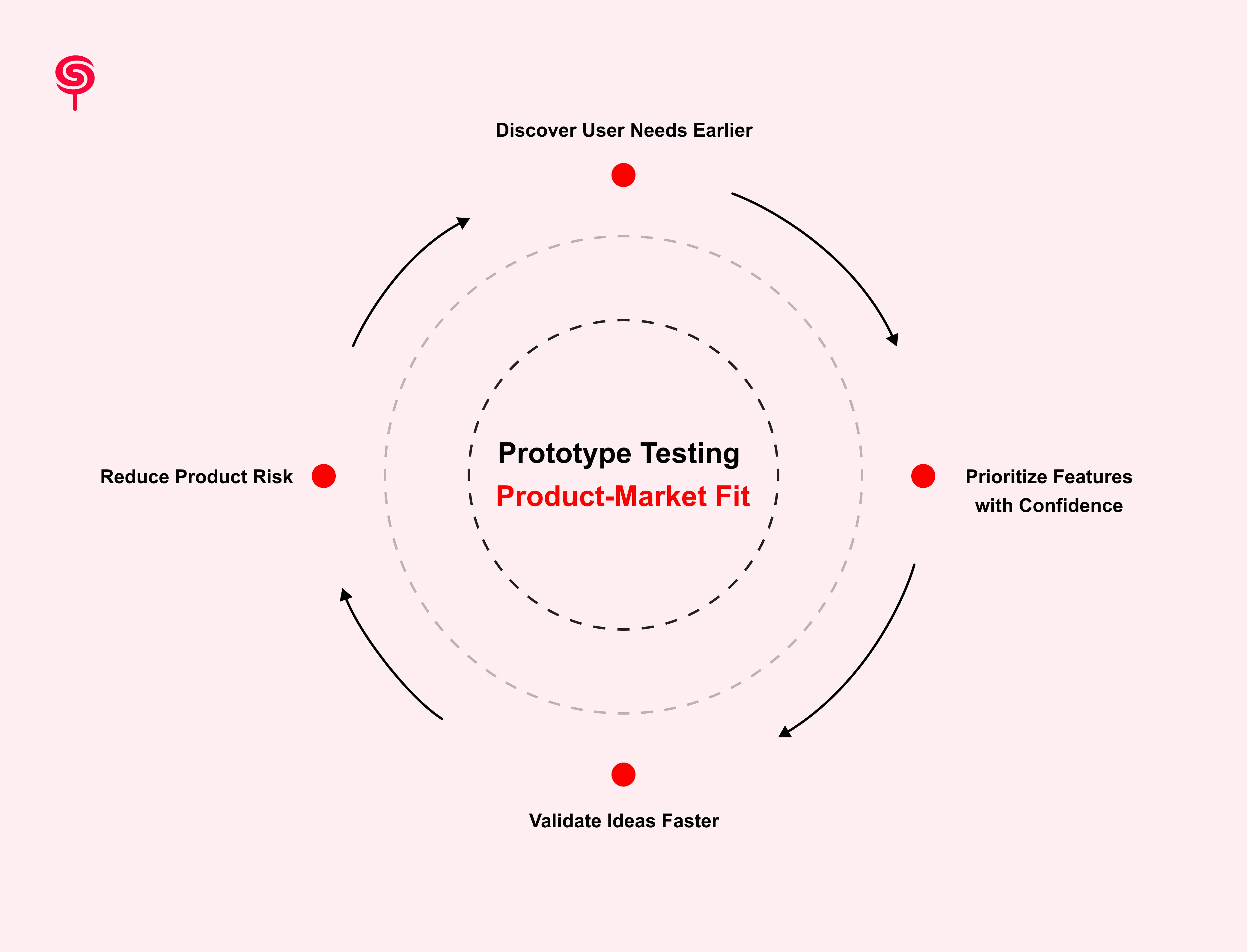 How Prototype Testing Accelerates Product-Market Fit