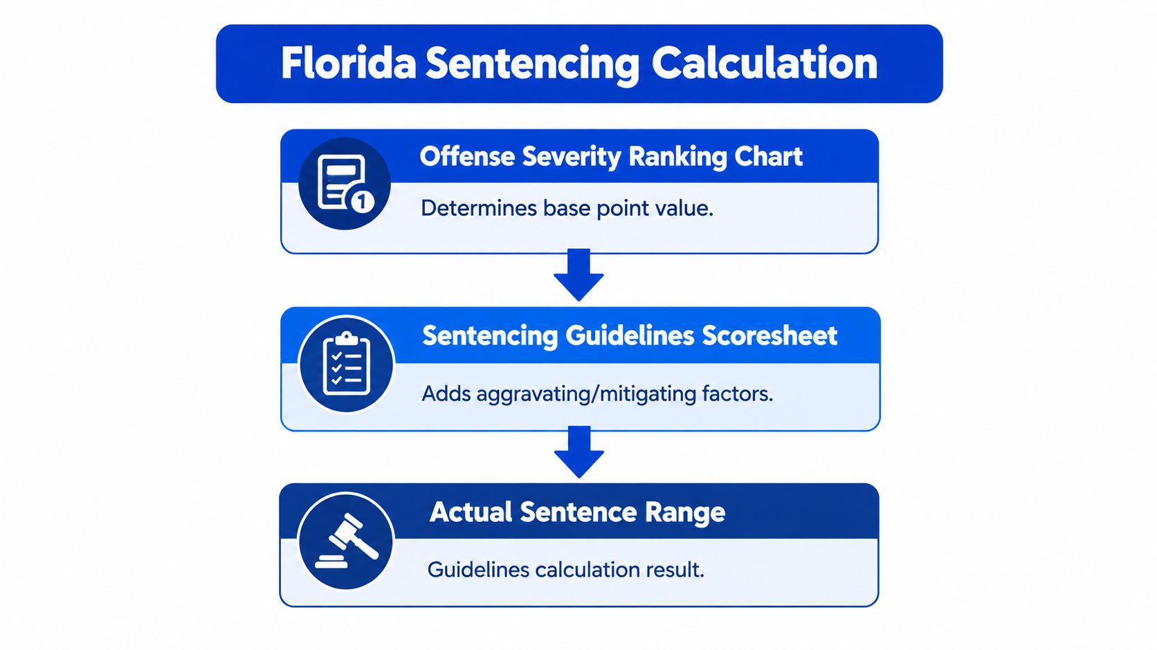 A flow chart illustrating the step-by-step process of calculating Florida criminal sentencing guidelines from offense ranking to final range.