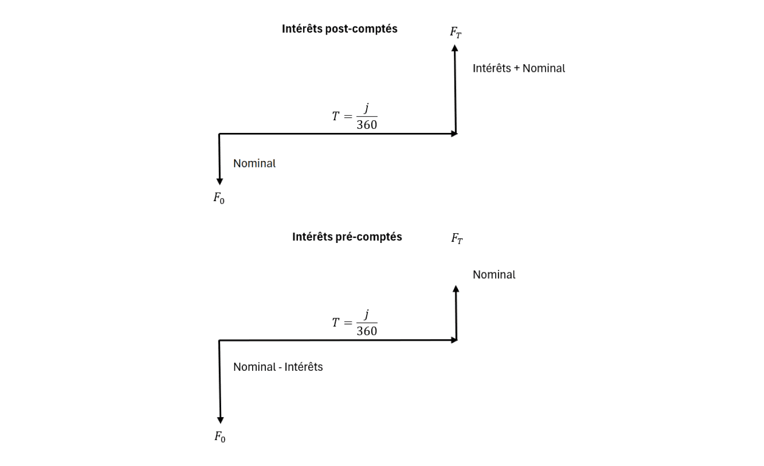 Schéma de paiement des intérêts