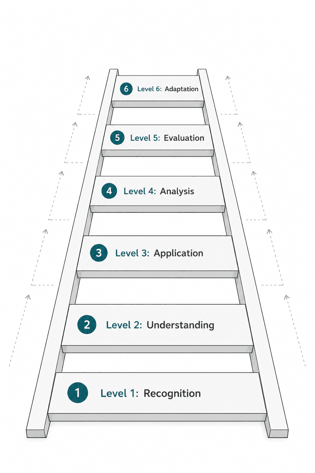 A ladder with six rungs. Each rung is labeled with a learning level.