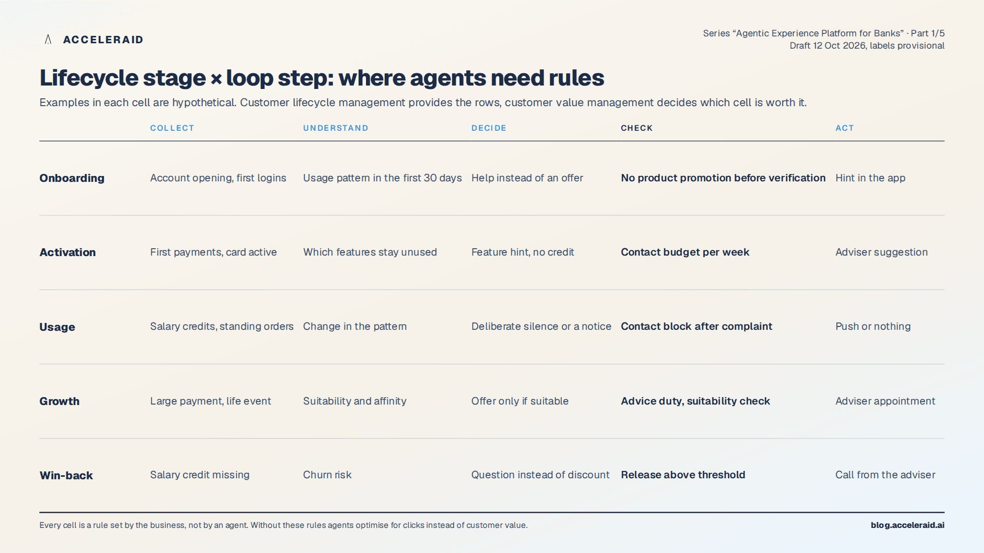 Matrix of five lifecycle stages and five loop steps with hypothetical examples in each cell, the check column highlighted