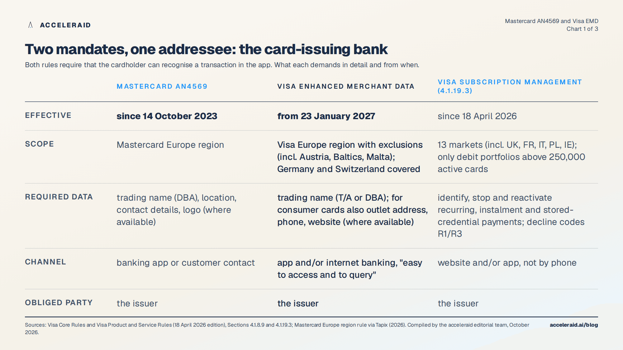 Comparison of Mastercard AN4569 and Visa Enhanced Merchant Data: effective dates, scope, required data fields and the complementary Visa rule on subscription management