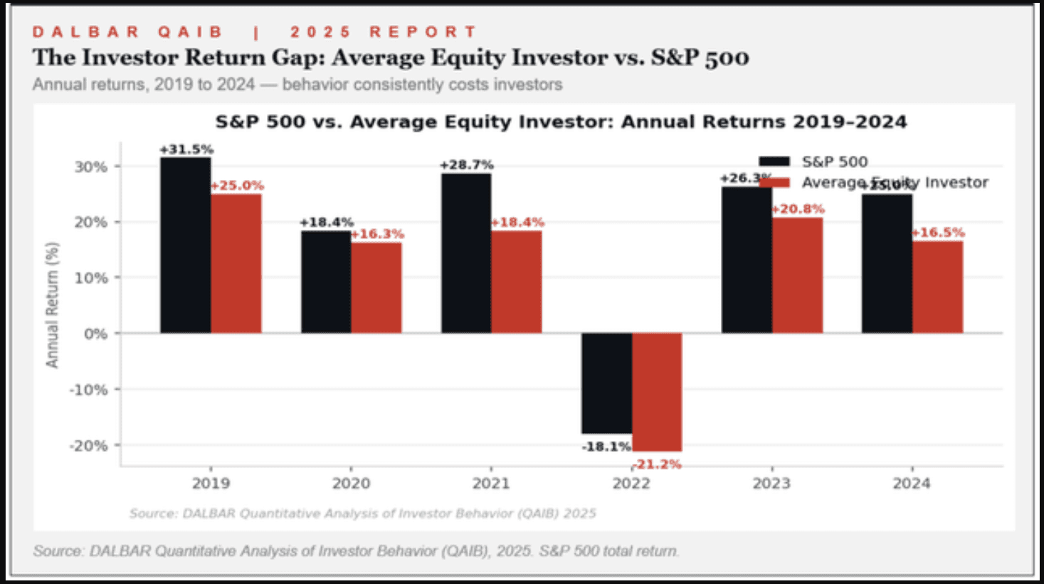 Chart comparing average investor returns to S&P 500 returns, showing the performance gap caused by emotional investing decisions