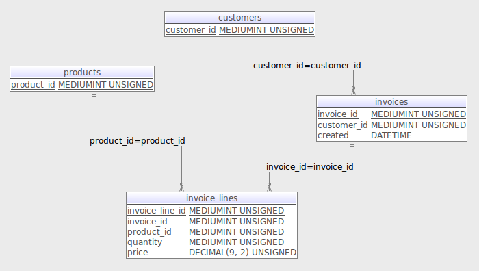 As creenshot of the invoice table and row modelling