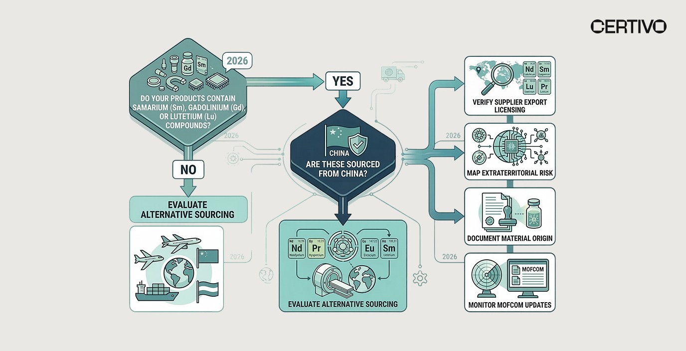China rare earth export controls 2026 compliance decision workflow for manufacturers and supply chain teams