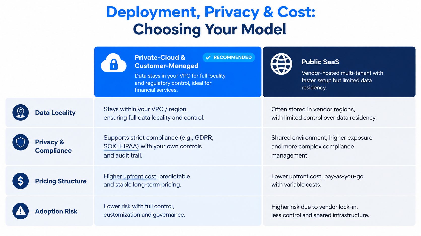 A comparison chart outlining the differences between Private-Cloud Customer-Managed deployments and Public SaaS models regarding data and security.