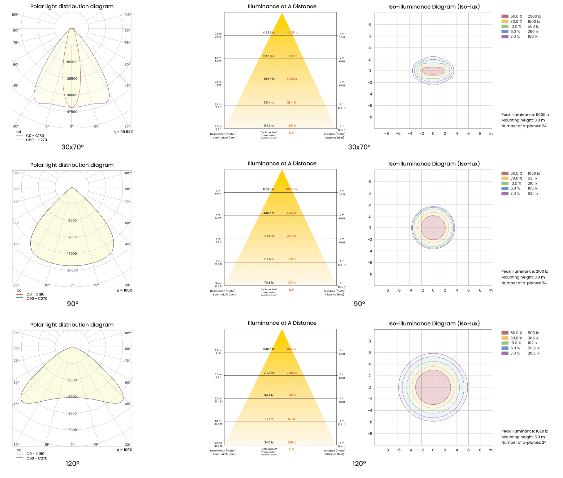 HBE Athena III-120W50K linear high bay light IES photometric diagrams, 30×70°, 90°, 120° beam angle light distribution curves