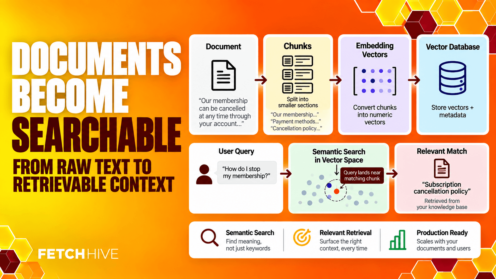 Documents become searchable