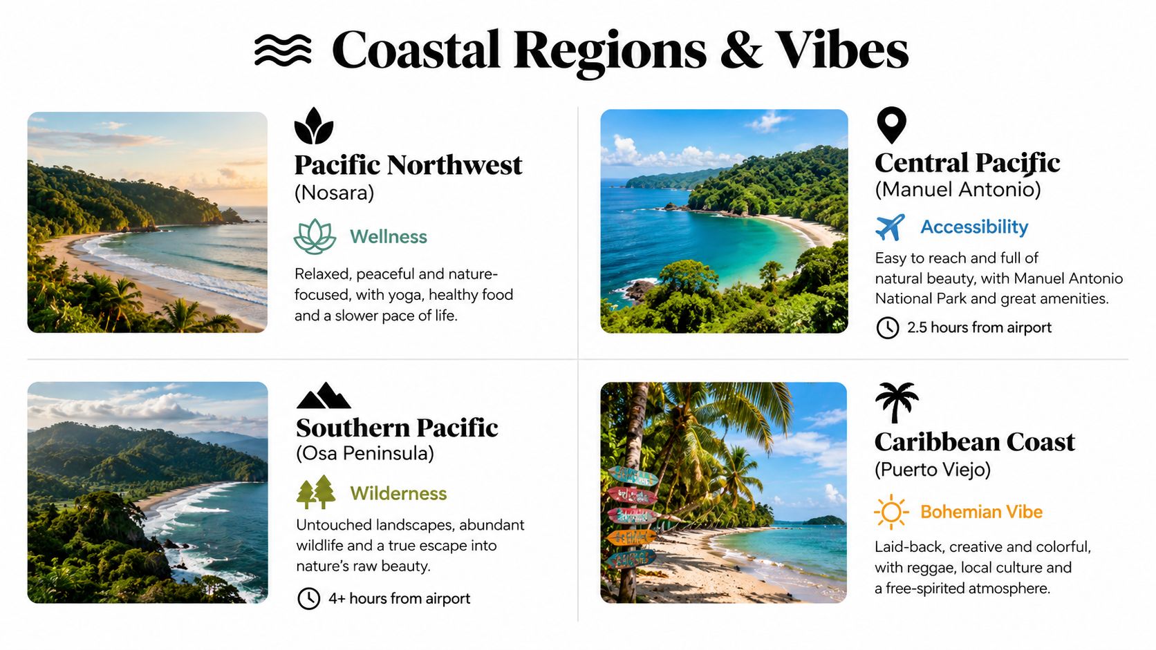 A travel guide infographic featuring four beautiful Costa Rican coastal regions, their unique characteristics, and local amenities.
