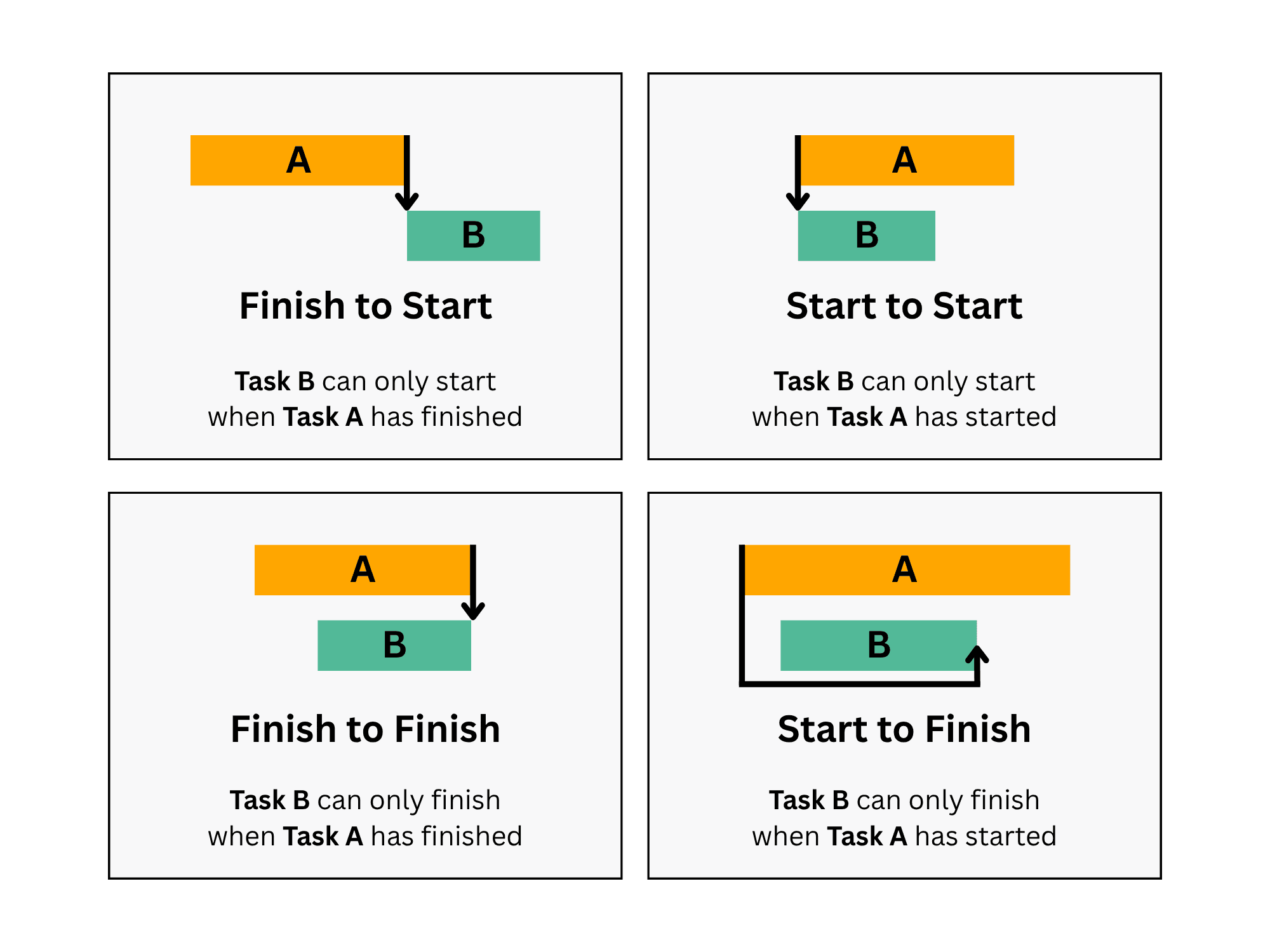 Graphic illustrating the four types of task dependencies used in project scheduling. Includes Finish to Start, Start to Start, Finish to Finish, and Start to Finish, each shown with simple task bars labeled A and B and arrows explaining the relationship.
