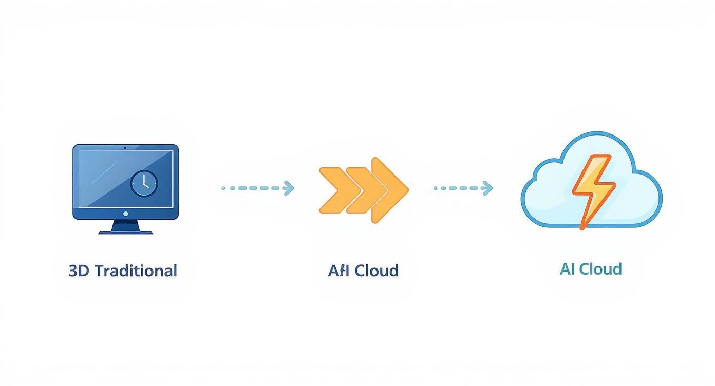 Diagram showing the transformation from traditional 3D rendering to fast AI cloud solutions.