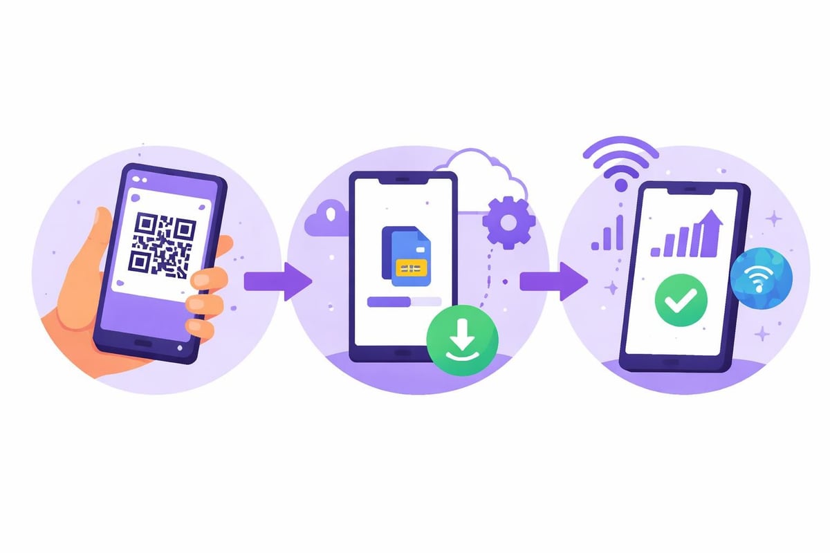 ESIM digital activation process
