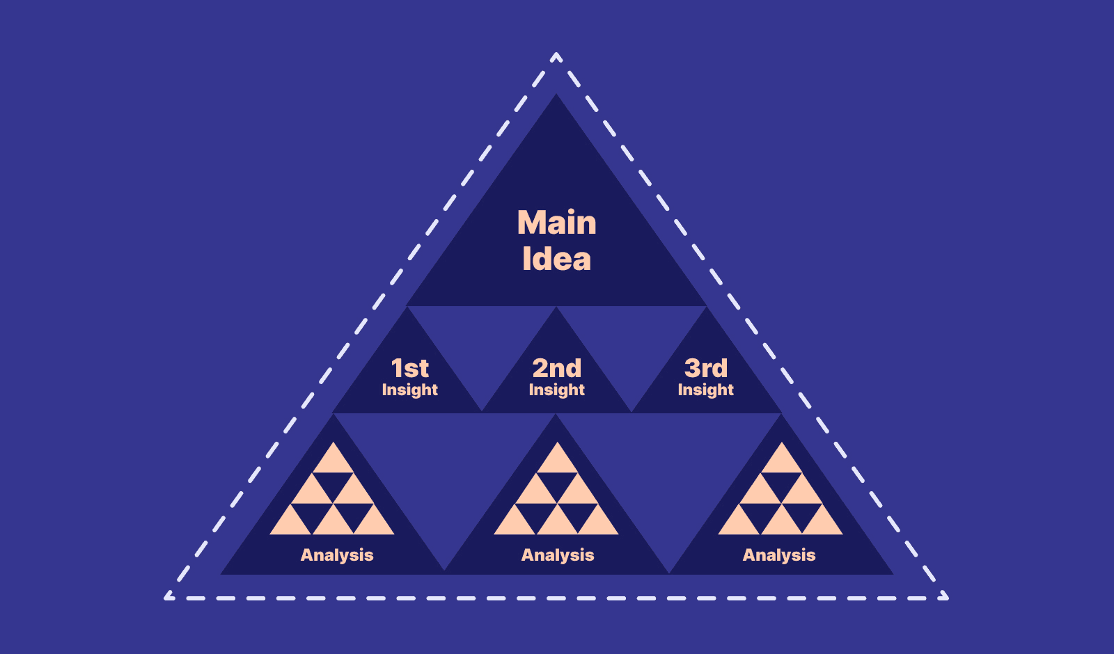 The Pyramid Principle