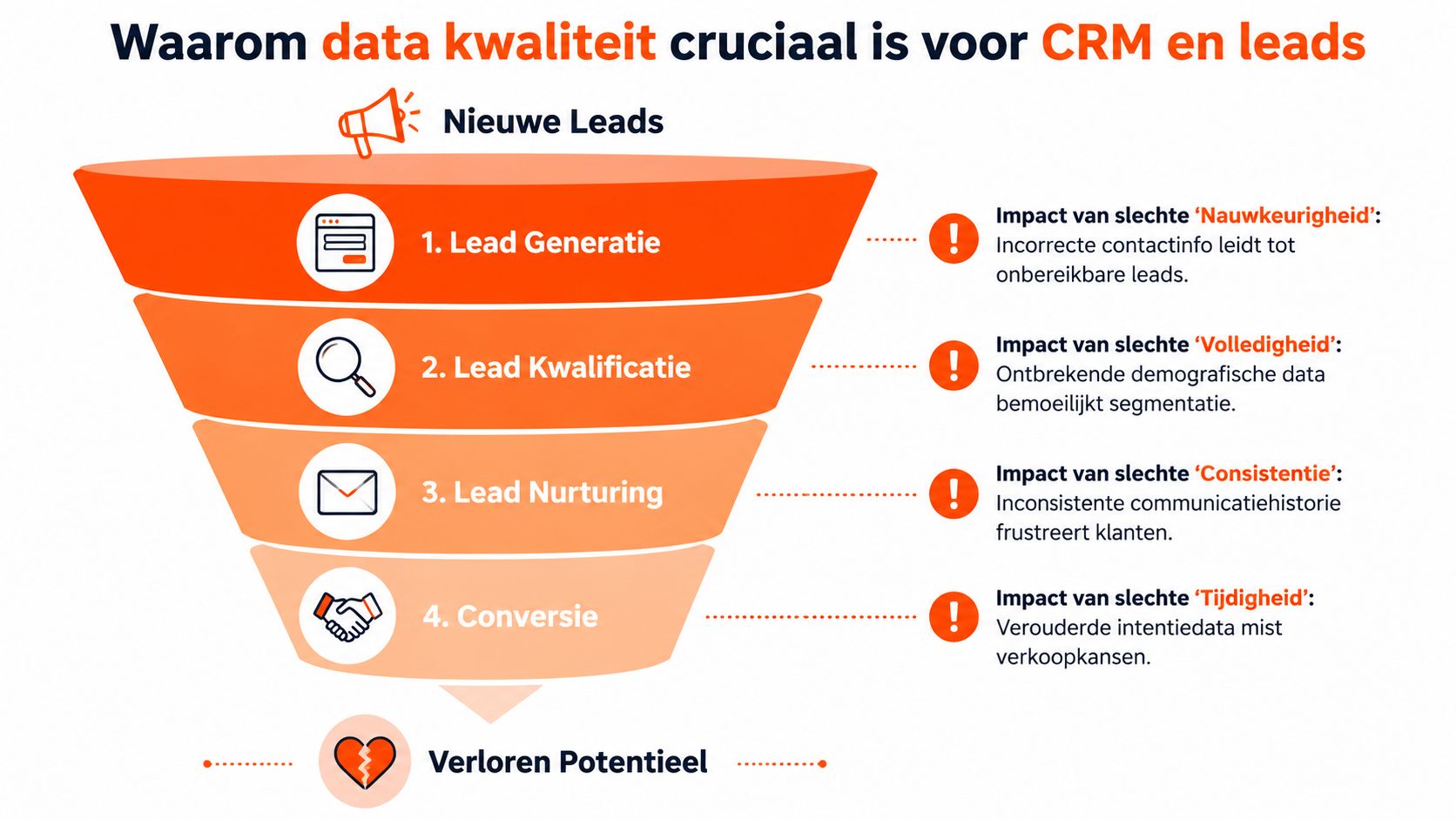 Een trechterdiagram dat de kritieke impact van datakwaliteit op CRM-processen, leadgeneratie, kwalificatie, nurturing en conversie illustreert.
