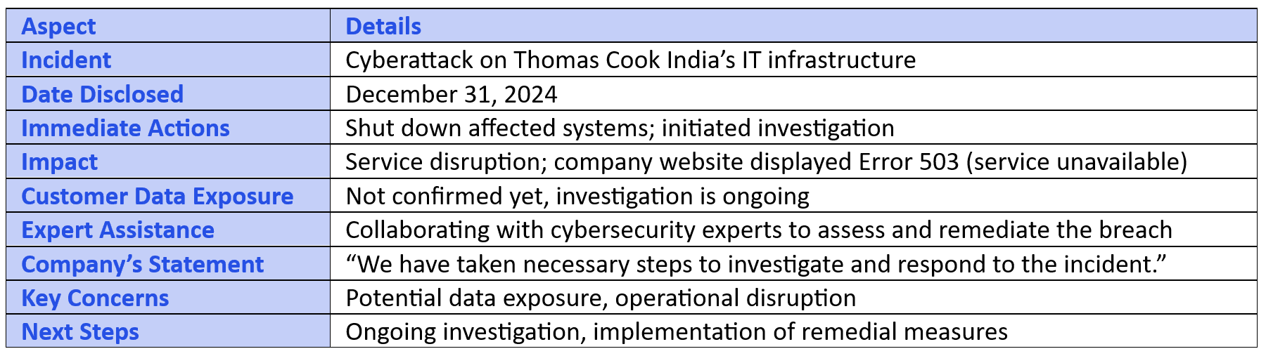 Thomas Cook India Cyberattack: Systems Shut Down, Investigation Underway to Contain Breach Summary