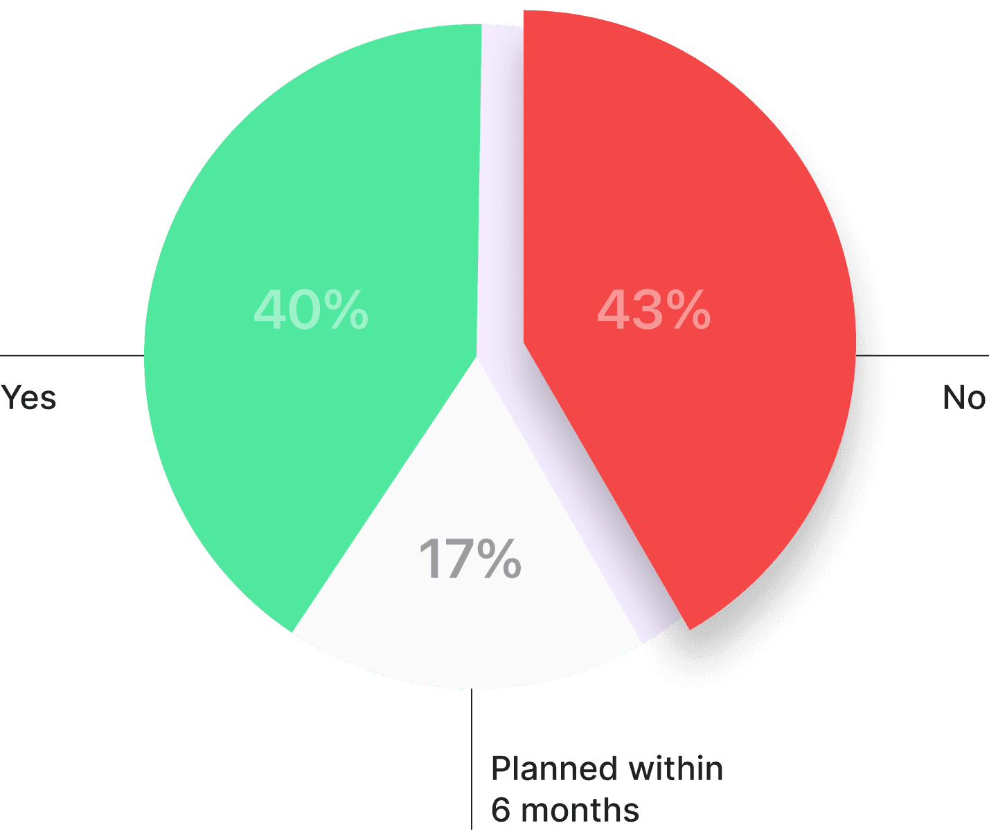 60% of Organizations Have not Conduct AI Security Risk