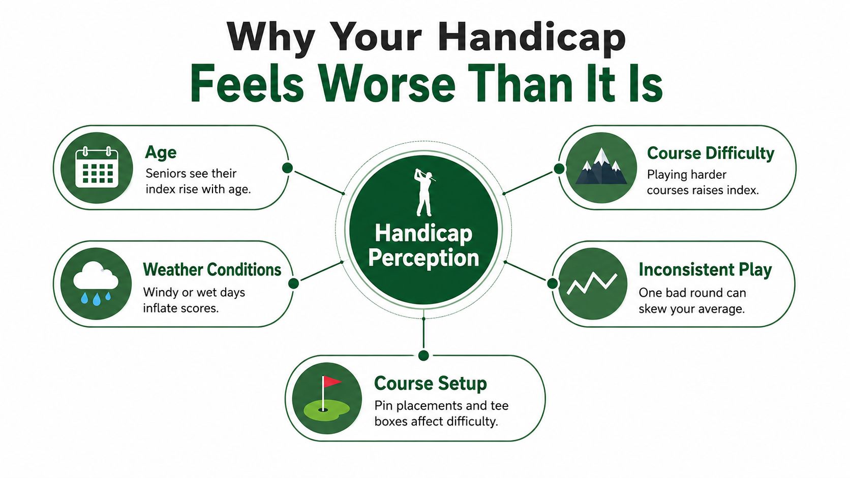 An infographic titled Why Your Handicap Feels Worse Than It Is highlighting factors affecting golf handicap perception.