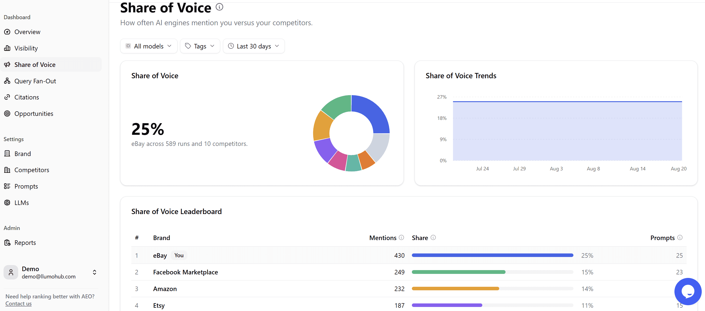 Share of Voice dashboard preview