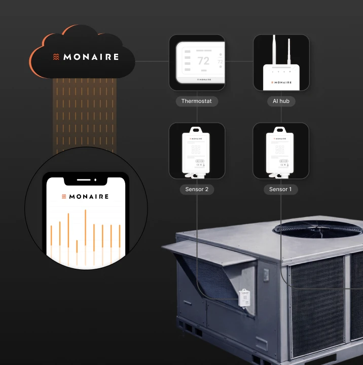 Icons representing a rooftop HVAC unit, thermostat, and sensor