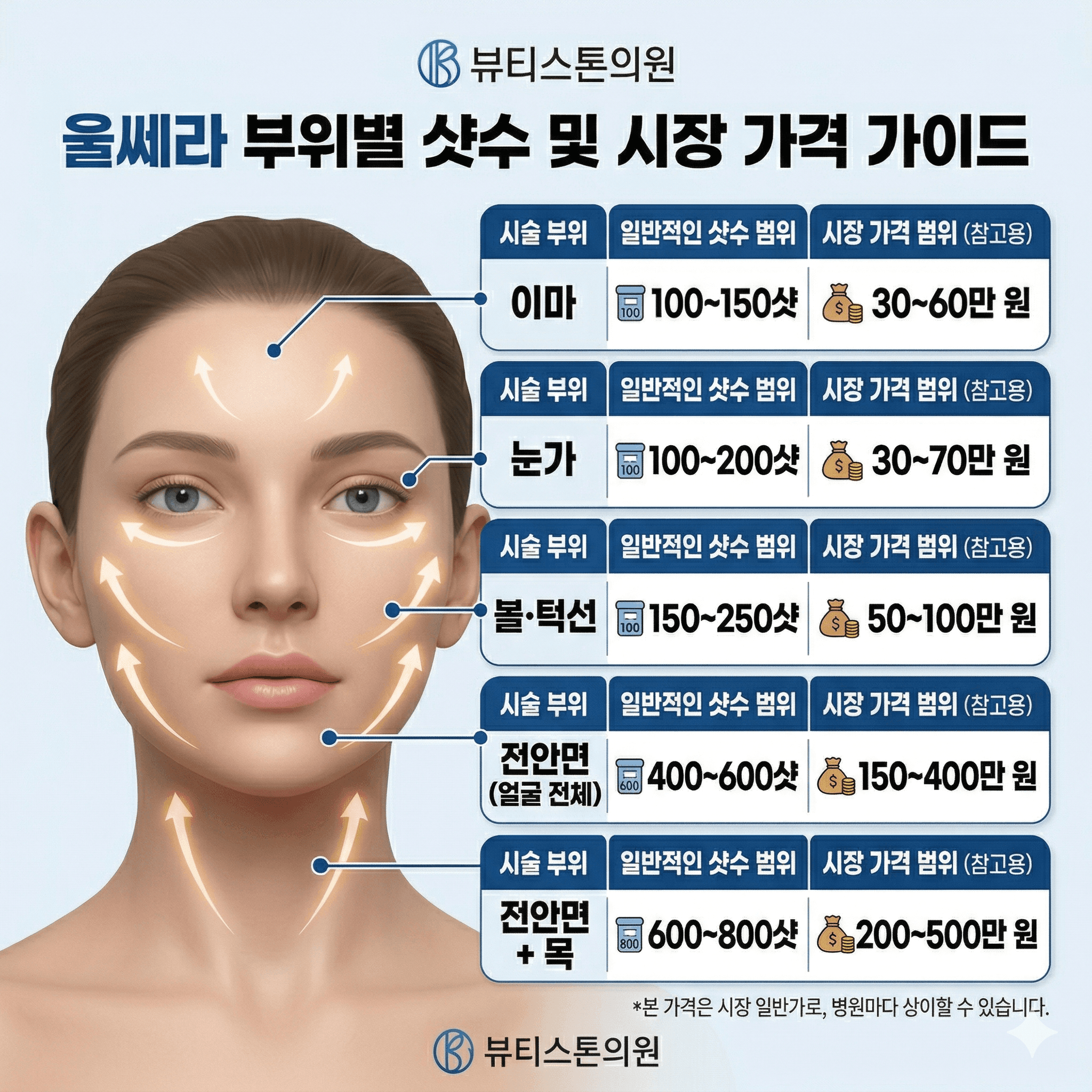 울쎄라 한 번에 300만 원 지불할 가치가 있을까? 팩트 체크