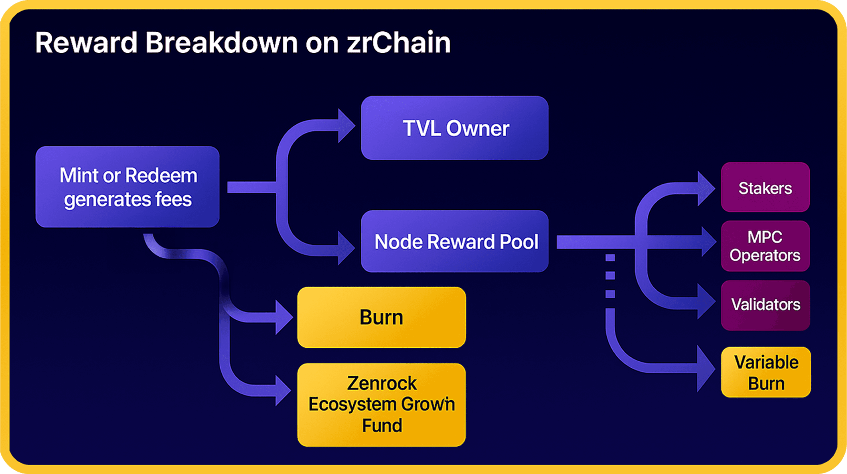 Reward Breakdown on zrChain